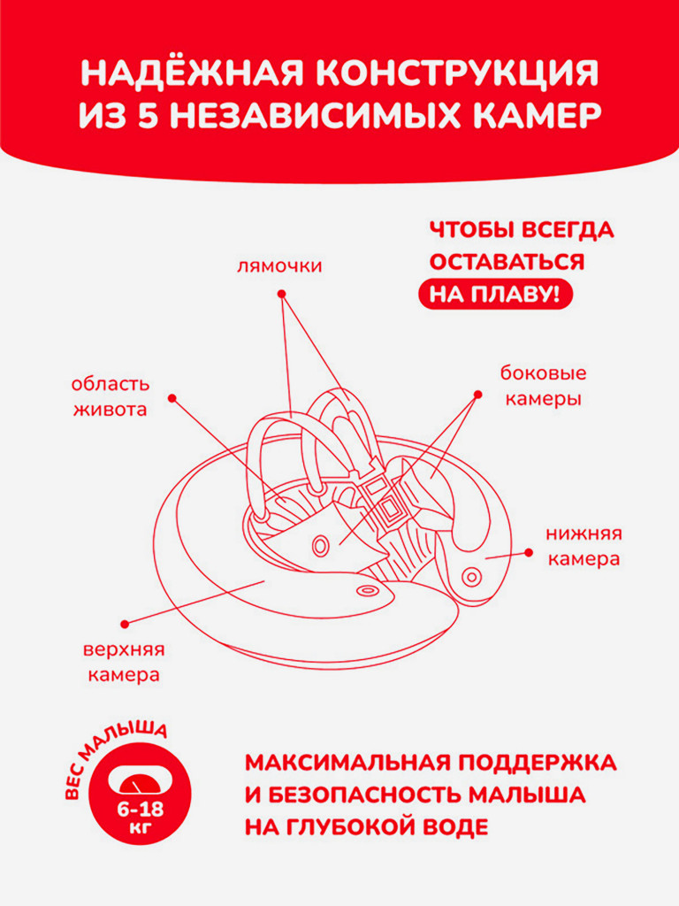 Надувной круг SWIMTRAINER «Classic» красный для обучения плаванию, 3 мес.-4 года