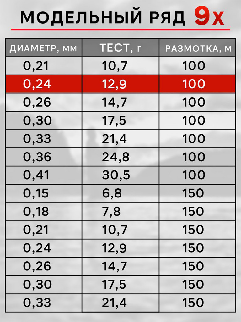 Плетенка для рыбалки RapiraX PE 9X 0.24мм 12.9кг 100м