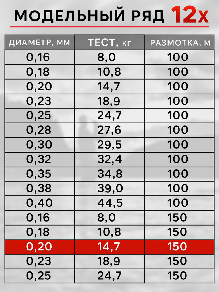 Плетенка для рыбалки RapiraX PE 12X 0.20мм 14.7кг 150м