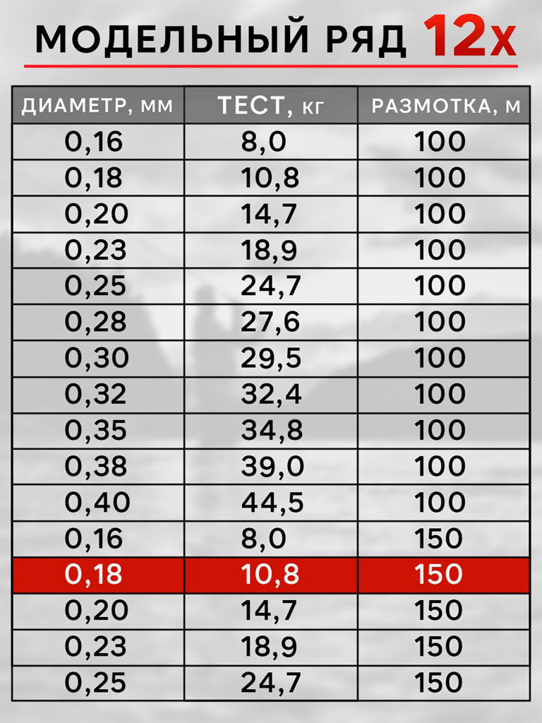 Плетенка для рыбалки RapiraX PE 12X 0.18мм 10.8кг 150м