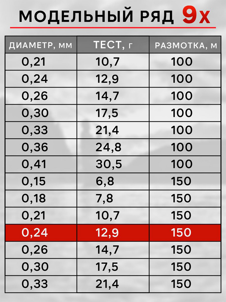 Плетенка для рыбалки RapiraX PE 9X 0.24мм 12.9кг 150м